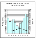 Climogramas de España | Recurso educativo 17966