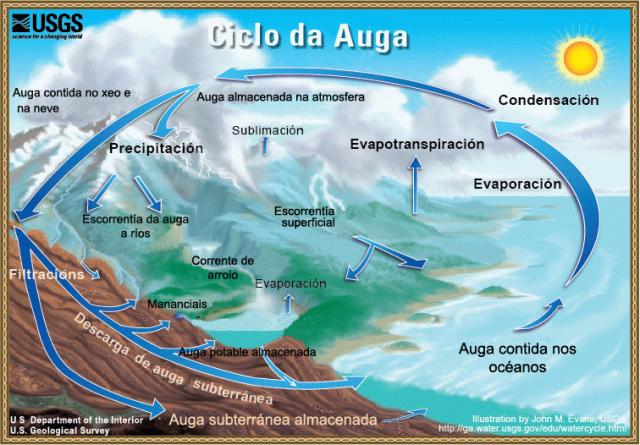 O ciclo da agua | Recurso educativo 686600 - Tiching