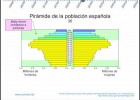 Evolució de la piràmide de població a Espanya | Recurso educativo 727969