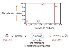 Espectros de masas moleculares | Recurso educativo 751002