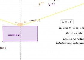 Refracción y Reflexión total interna | Geogebra | Recurso educativo 756269