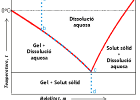 Descens crioscòpic | Recurso educativo 737217